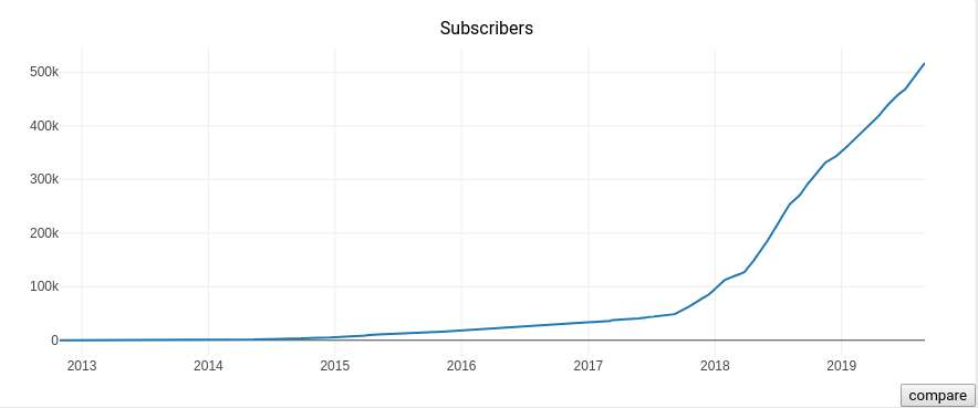 digitalnomad graph