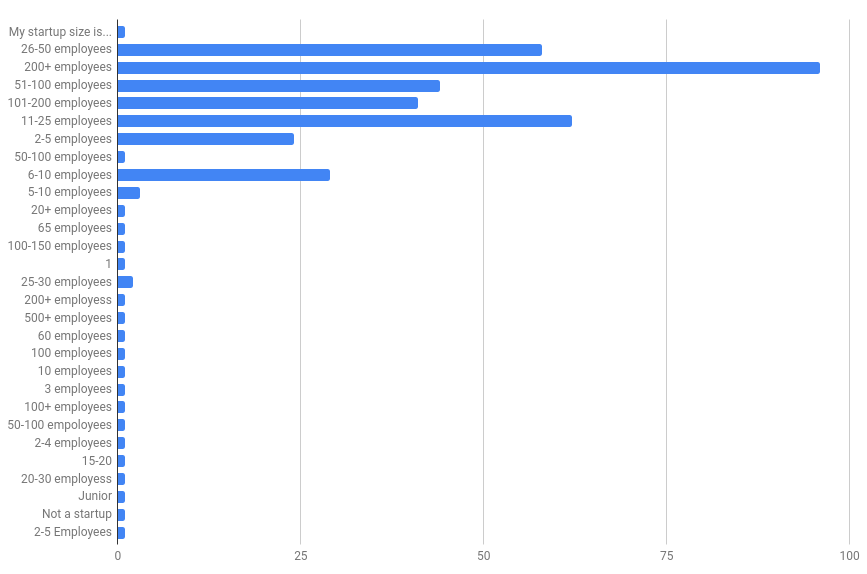 startup size